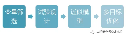 汽车结构DOE方法与理论的图1